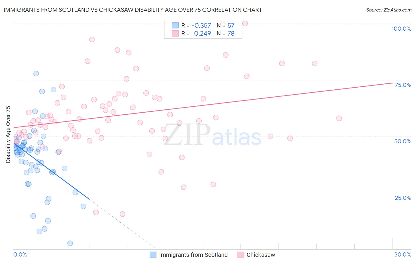Immigrants from Scotland vs Chickasaw Disability Age Over 75