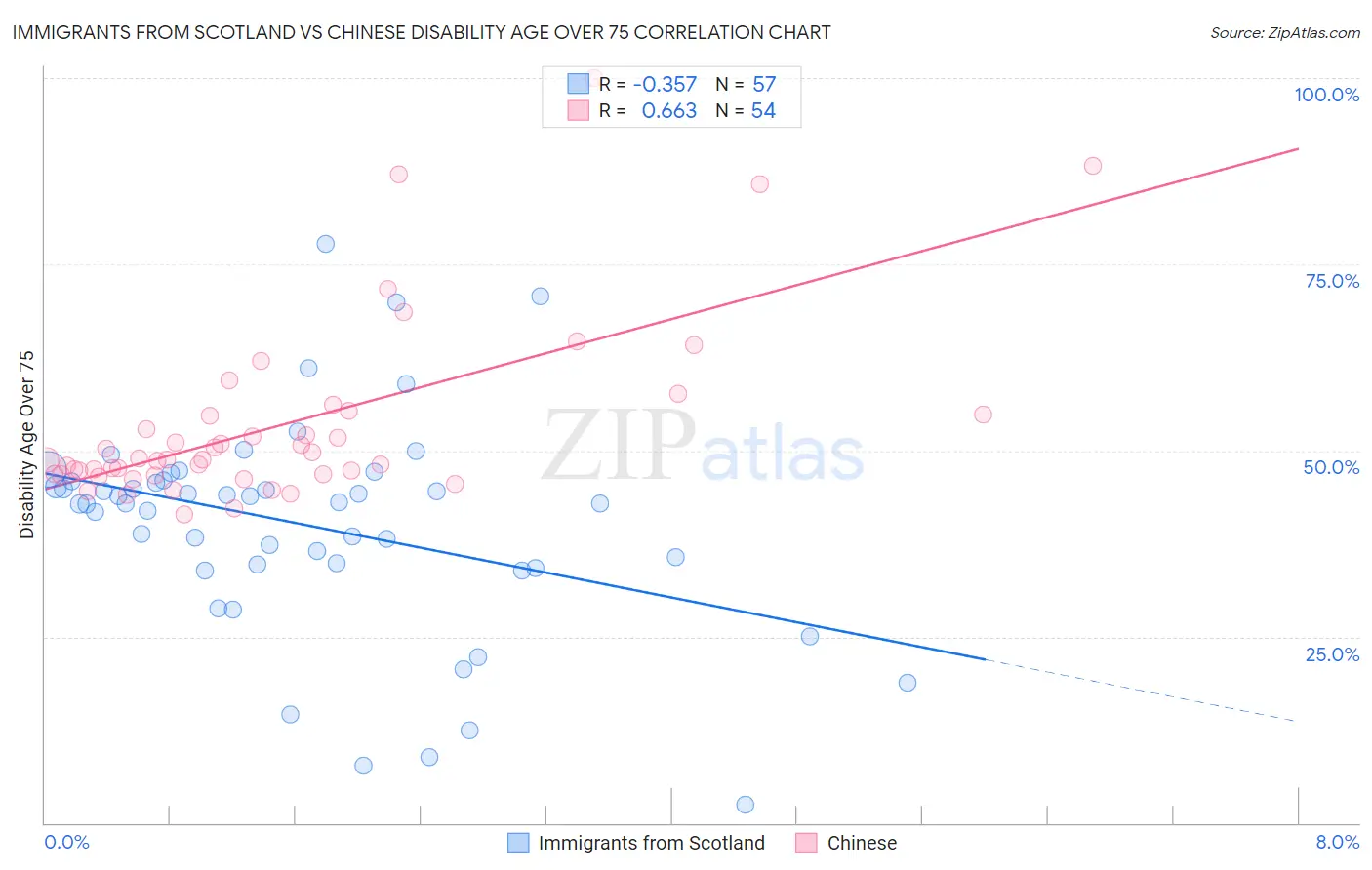 Immigrants from Scotland vs Chinese Disability Age Over 75