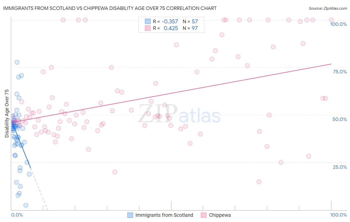 Immigrants from Scotland vs Chippewa Disability Age Over 75