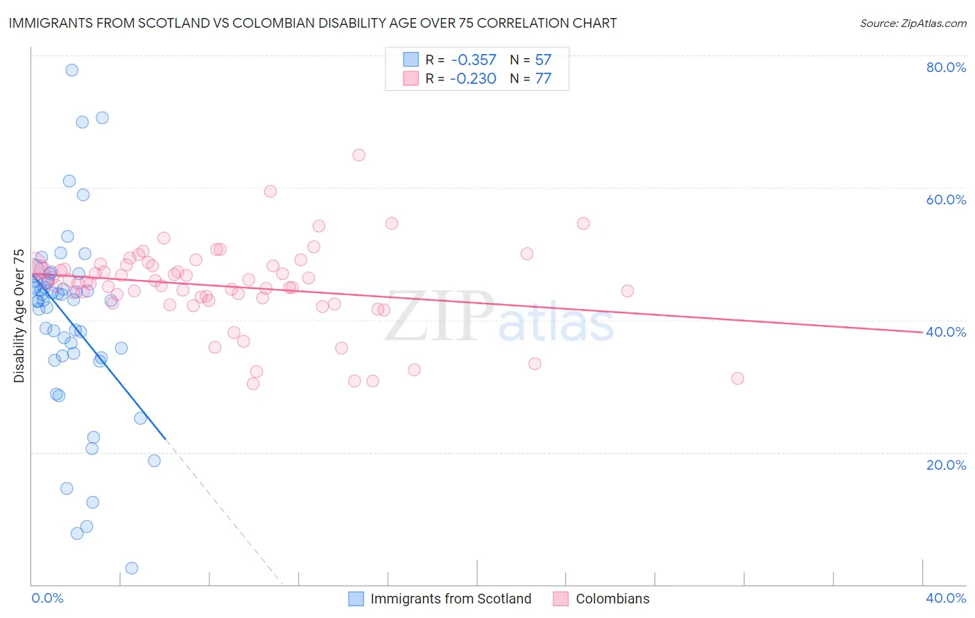 Immigrants from Scotland vs Colombian Disability Age Over 75