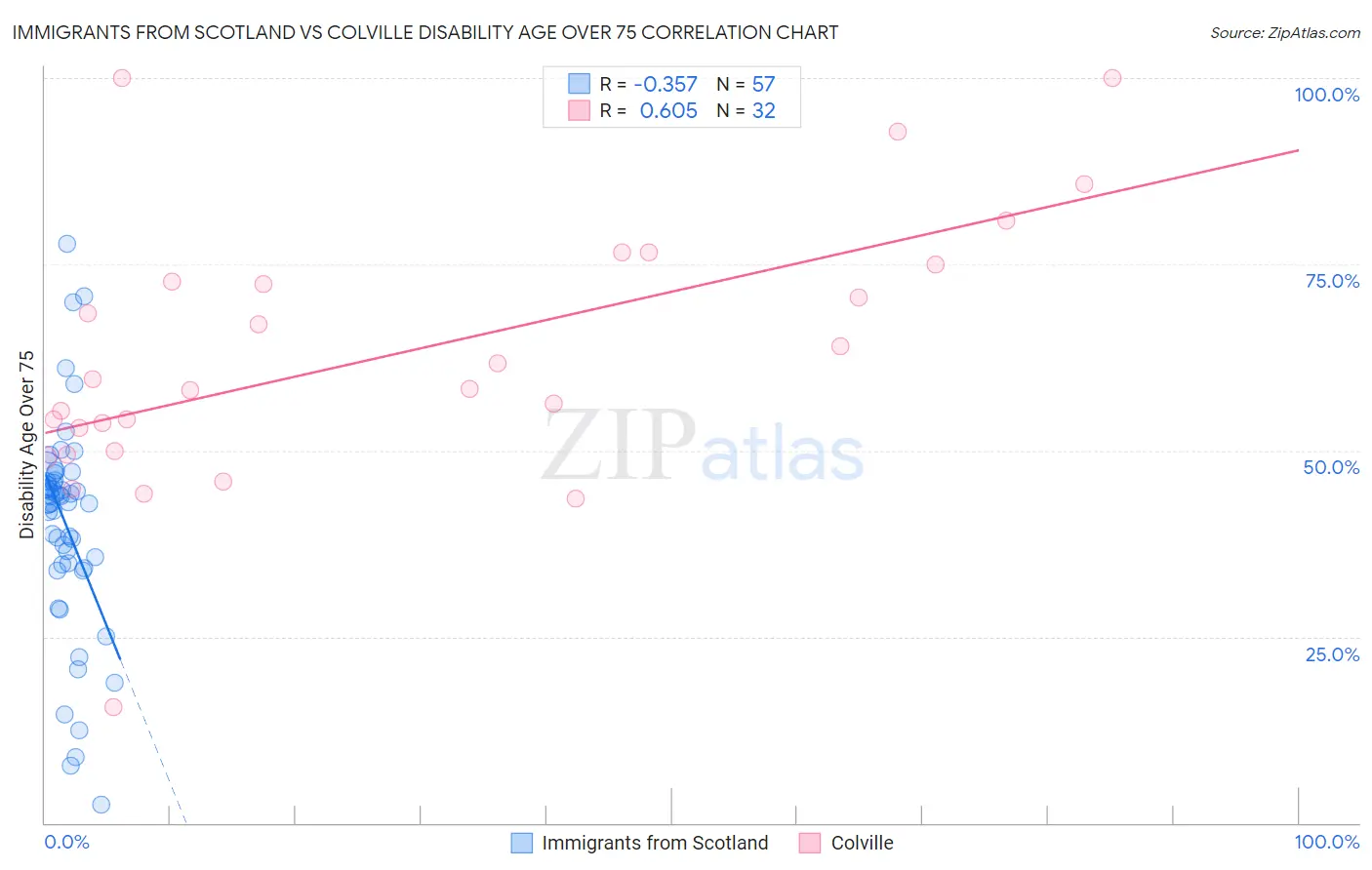 Immigrants from Scotland vs Colville Disability Age Over 75