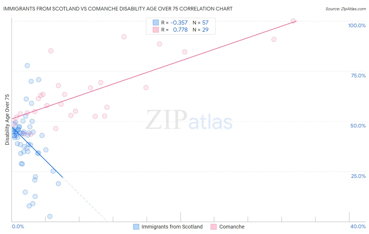 Immigrants from Scotland vs Comanche Disability Age Over 75