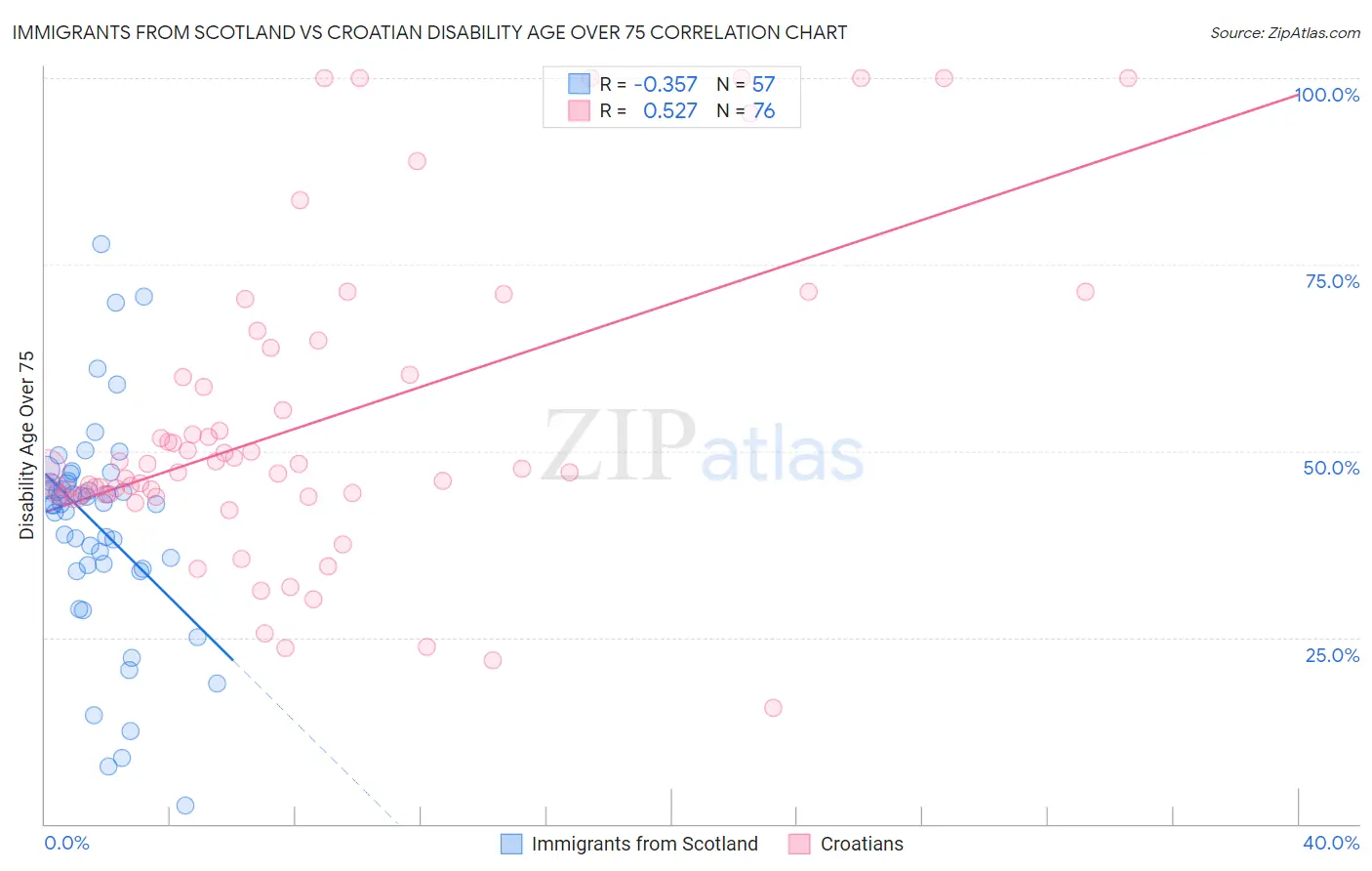 Immigrants from Scotland vs Croatian Disability Age Over 75