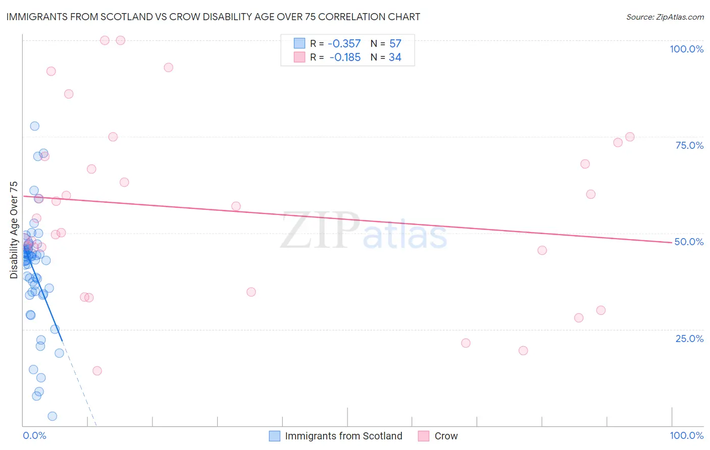 Immigrants from Scotland vs Crow Disability Age Over 75