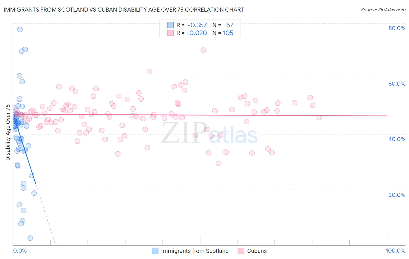 Immigrants from Scotland vs Cuban Disability Age Over 75