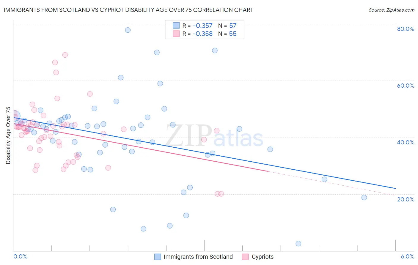 Immigrants from Scotland vs Cypriot Disability Age Over 75