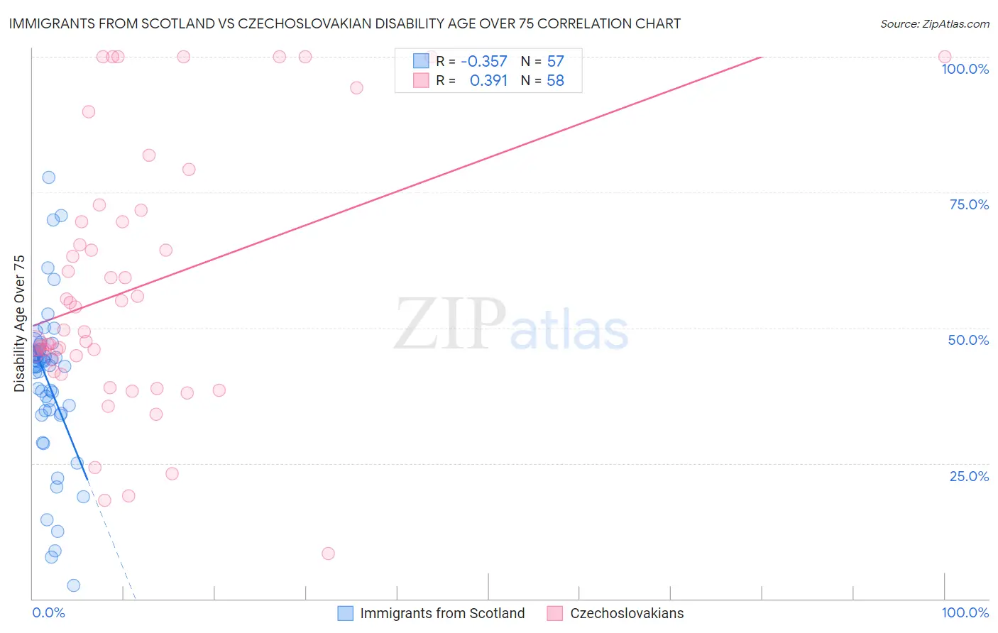 Immigrants from Scotland vs Czechoslovakian Disability Age Over 75