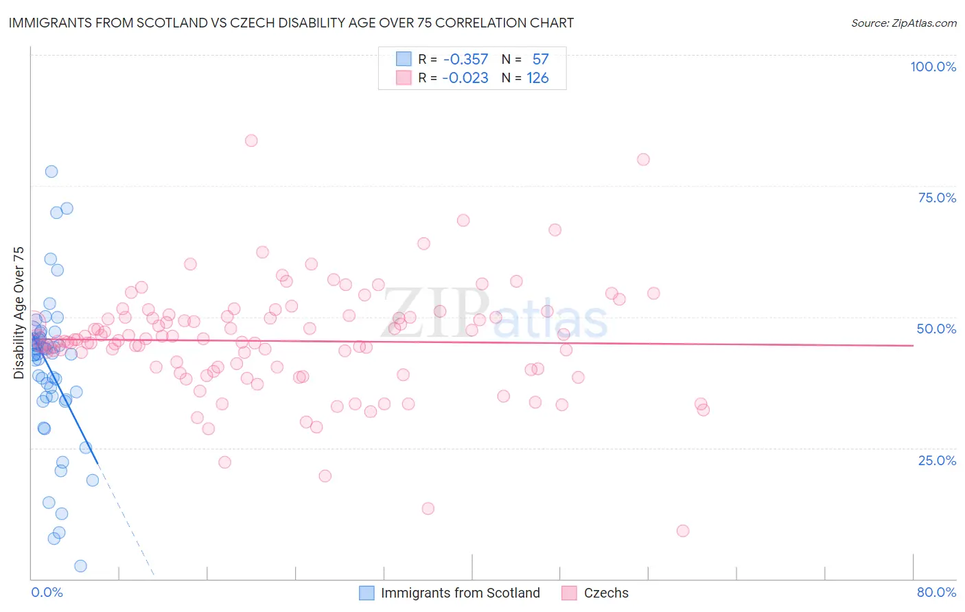 Immigrants from Scotland vs Czech Disability Age Over 75