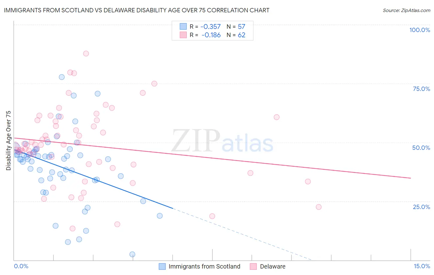 Immigrants from Scotland vs Delaware Disability Age Over 75