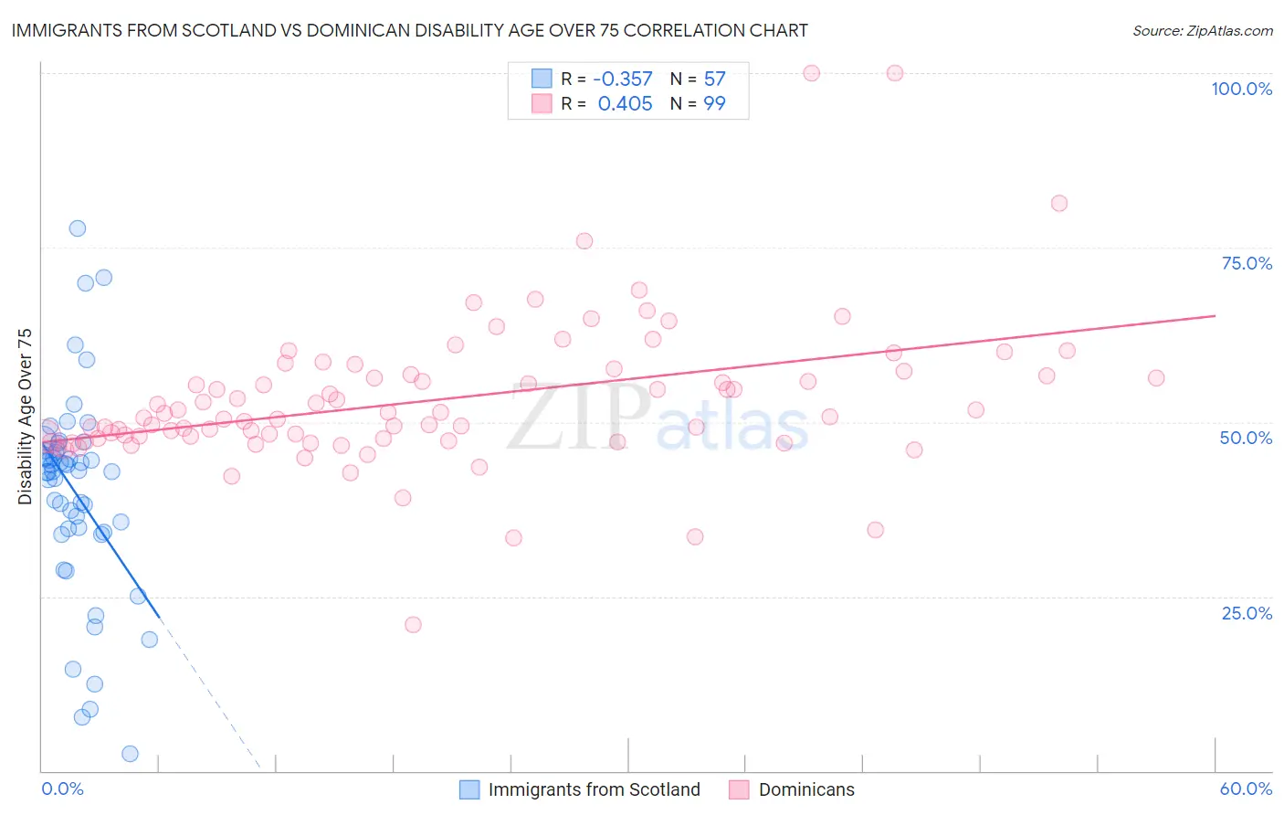 Immigrants from Scotland vs Dominican Disability Age Over 75