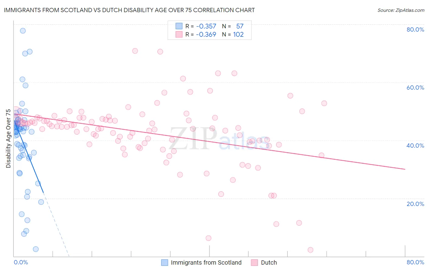 Immigrants from Scotland vs Dutch Disability Age Over 75