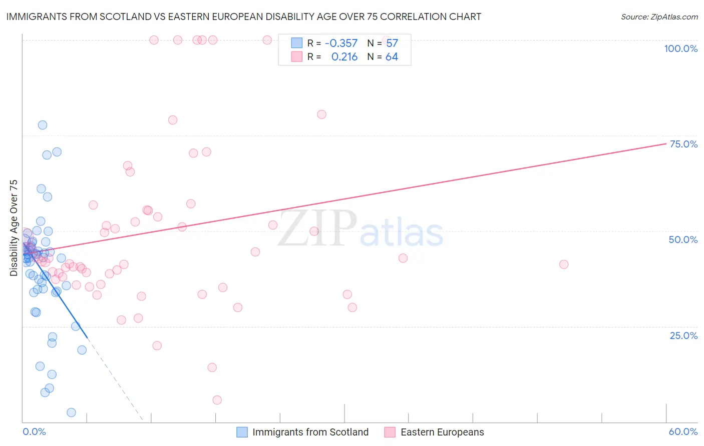 Immigrants from Scotland vs Eastern European Disability Age Over 75