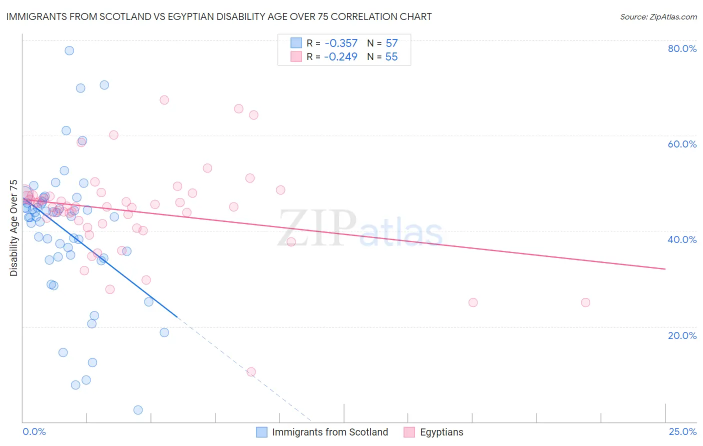 Immigrants from Scotland vs Egyptian Disability Age Over 75