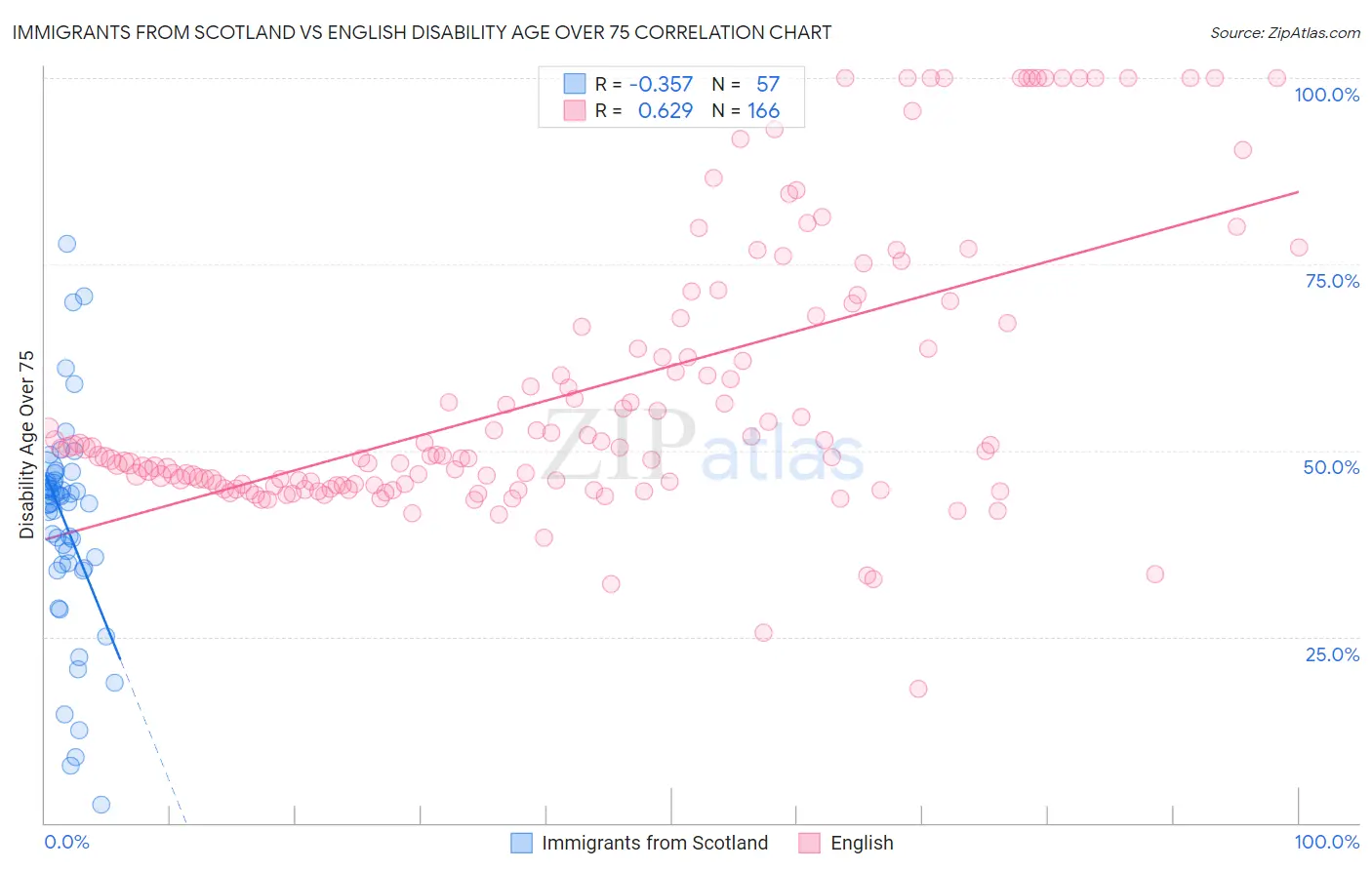 Immigrants from Scotland vs English Disability Age Over 75