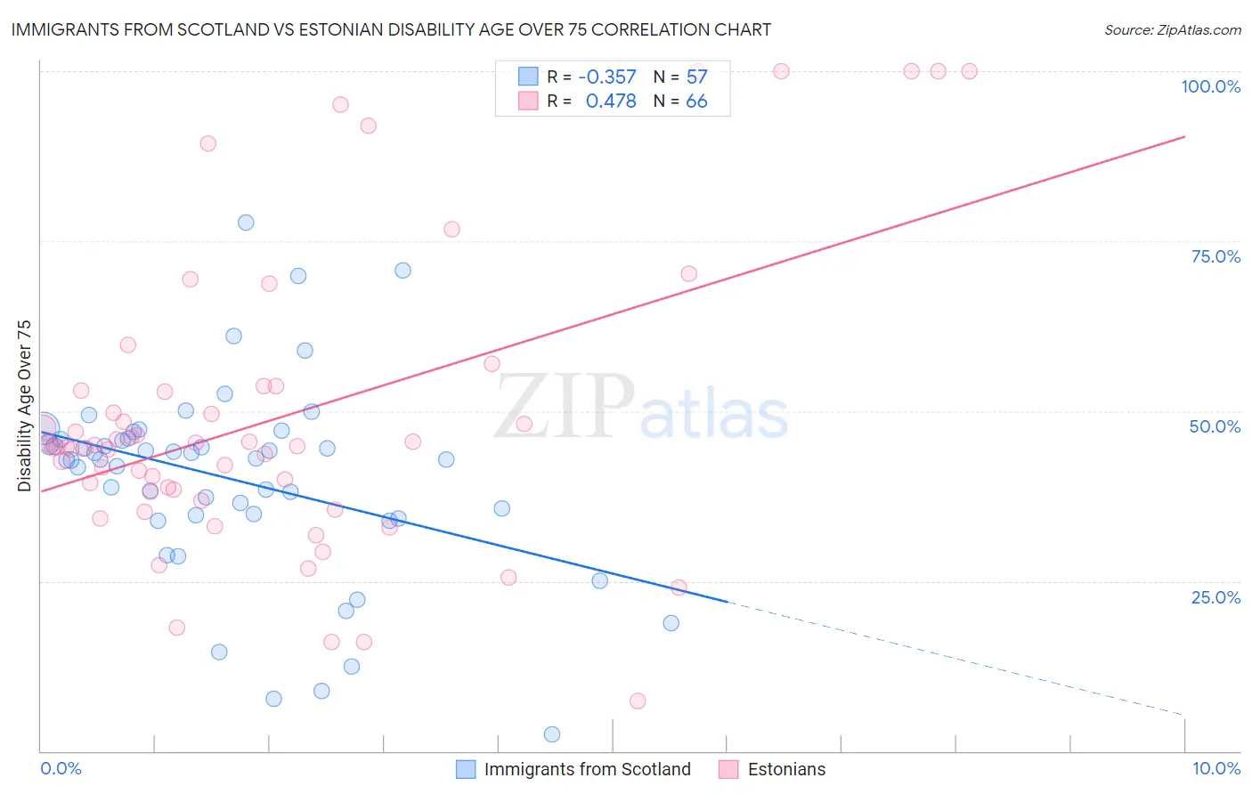Immigrants from Scotland vs Estonian Disability Age Over 75
