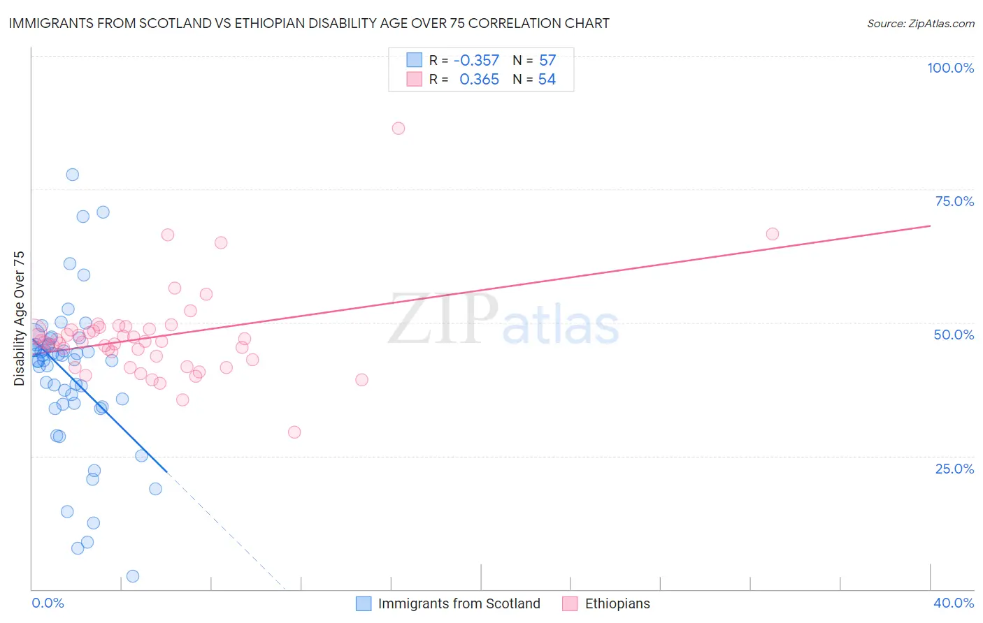 Immigrants from Scotland vs Ethiopian Disability Age Over 75