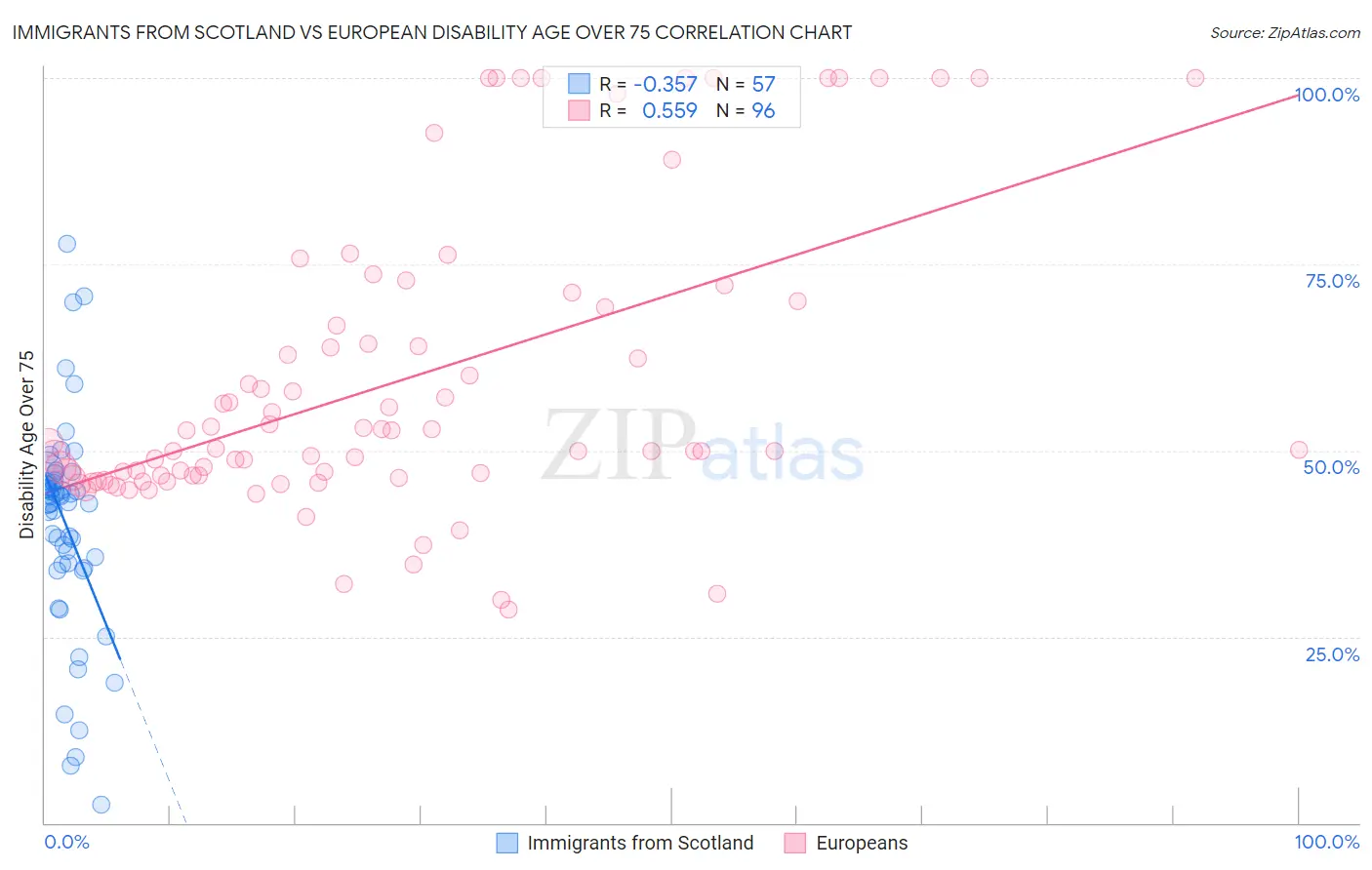 Immigrants from Scotland vs European Disability Age Over 75
