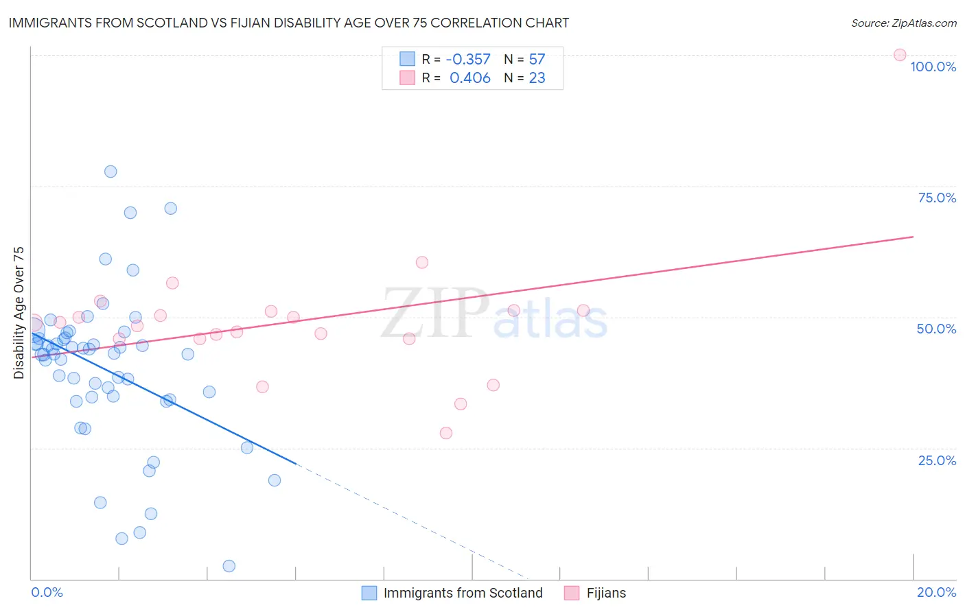 Immigrants from Scotland vs Fijian Disability Age Over 75