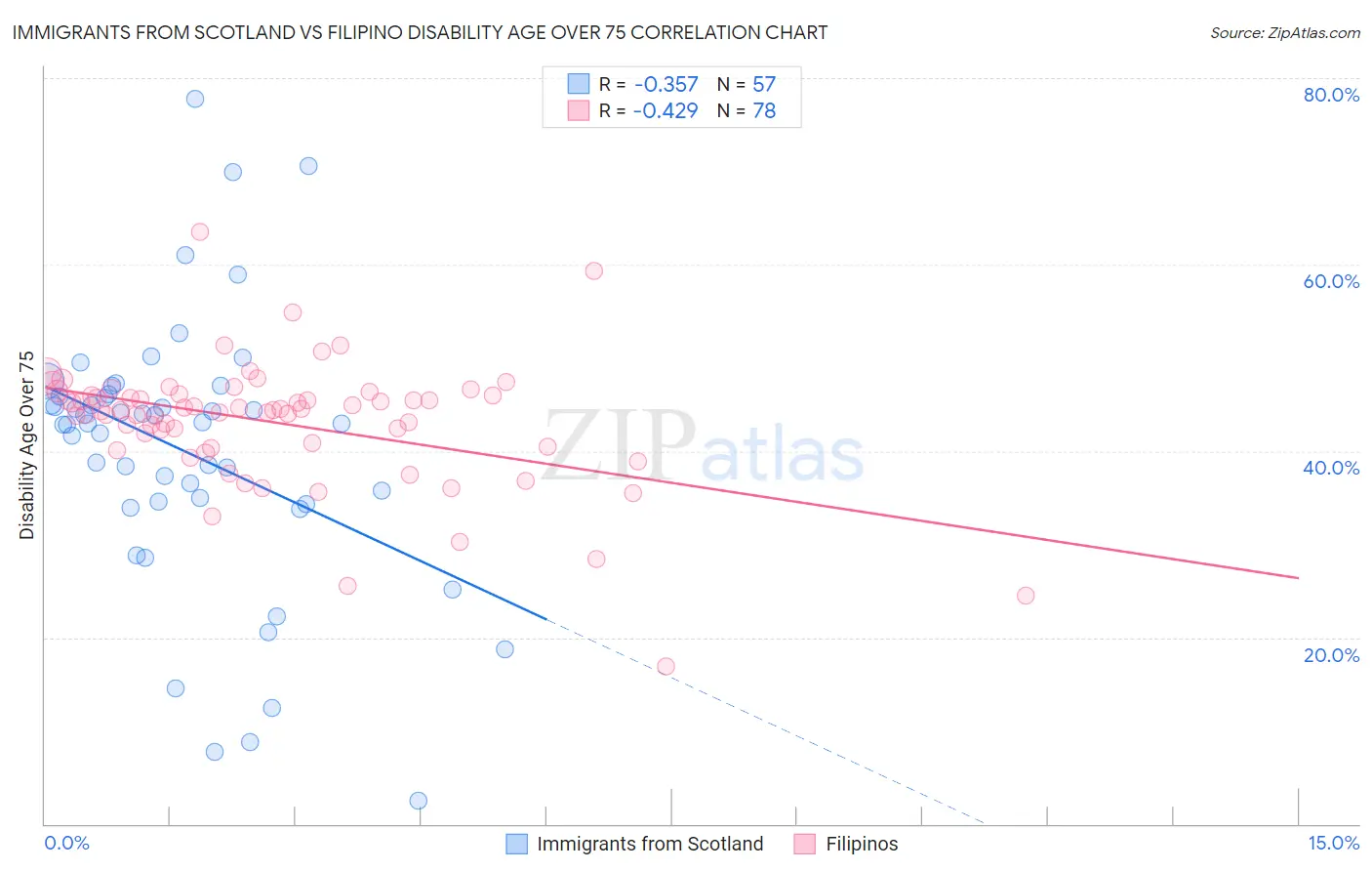 Immigrants from Scotland vs Filipino Disability Age Over 75