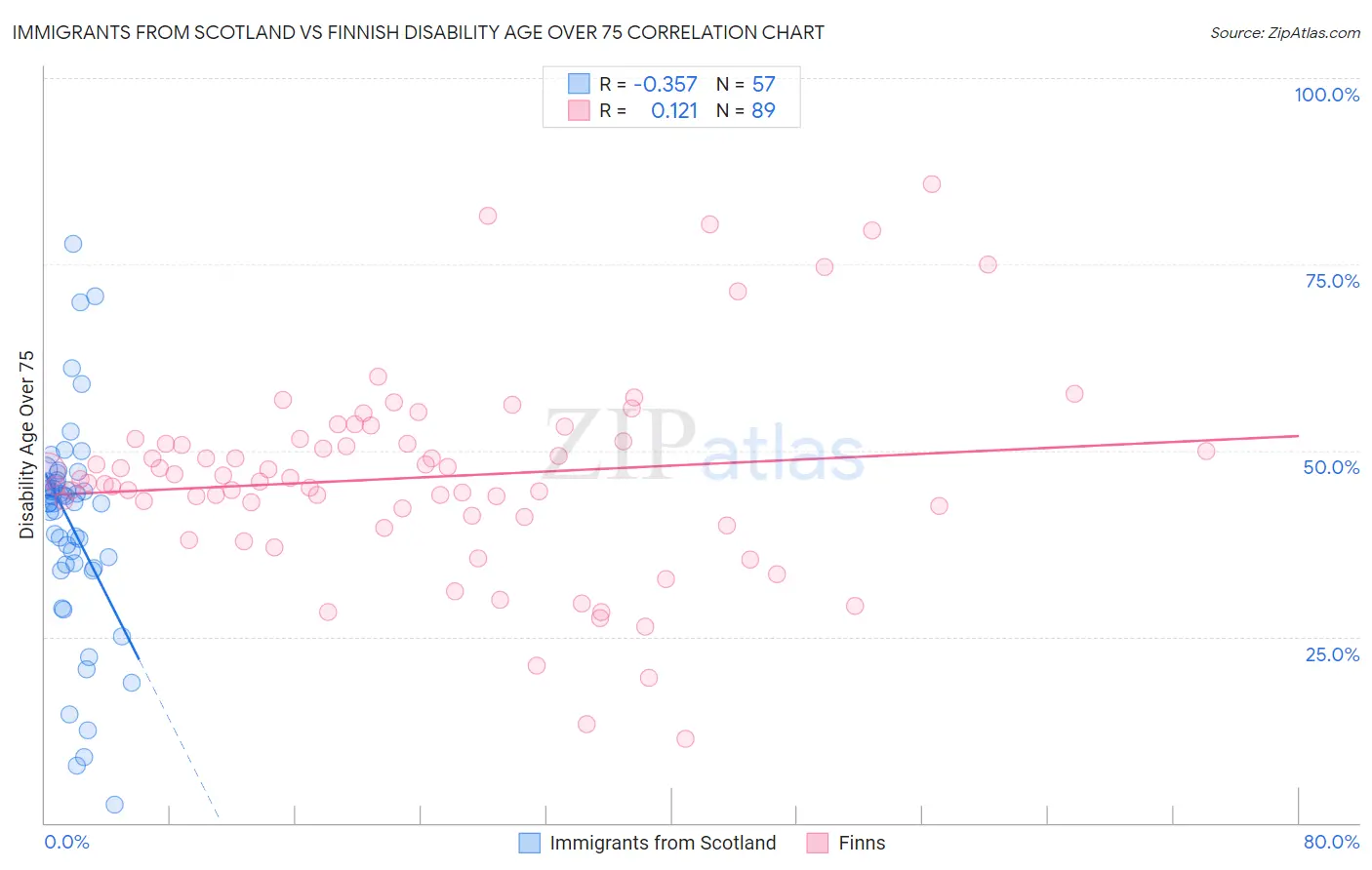 Immigrants from Scotland vs Finnish Disability Age Over 75