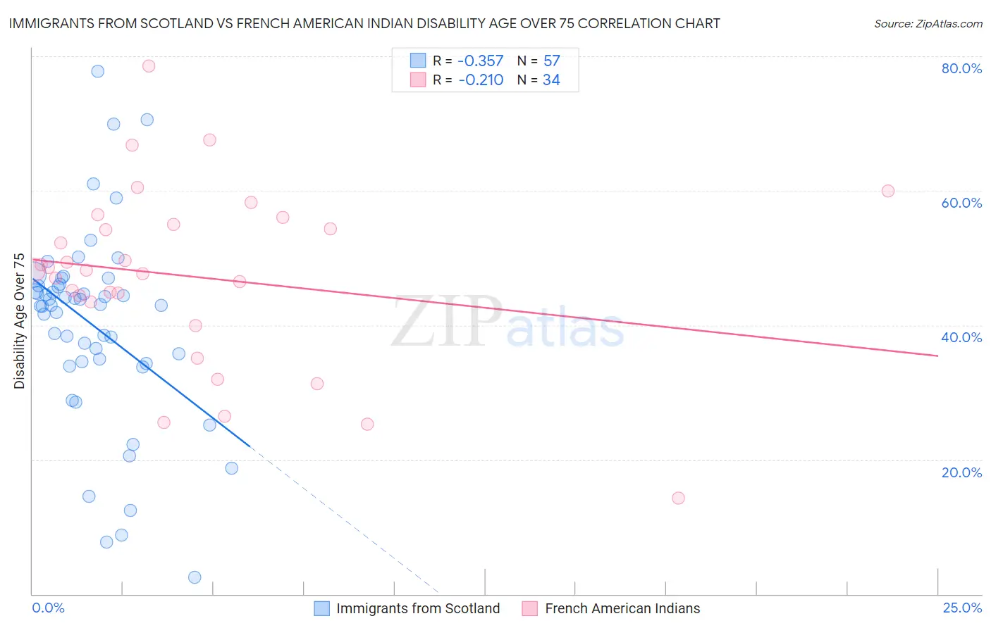 Immigrants from Scotland vs French American Indian Disability Age Over 75