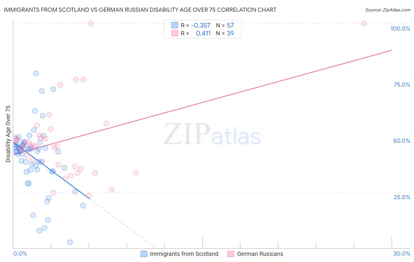 Immigrants from Scotland vs German Russian Disability Age Over 75