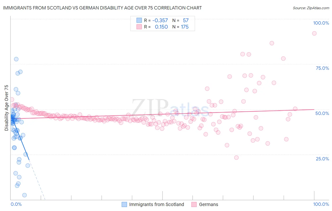 Immigrants from Scotland vs German Disability Age Over 75