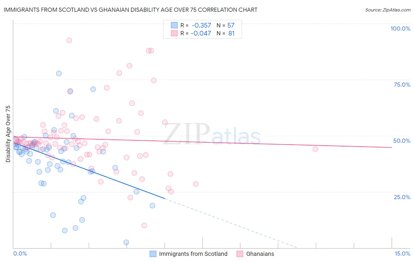Immigrants from Scotland vs Ghanaian Disability Age Over 75