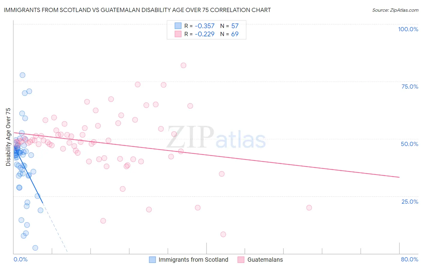 Immigrants from Scotland vs Guatemalan Disability Age Over 75
