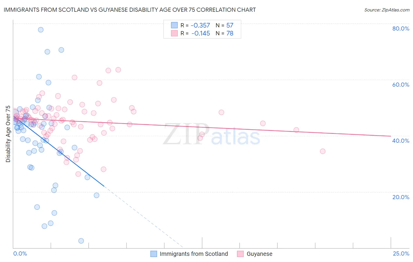 Immigrants from Scotland vs Guyanese Disability Age Over 75