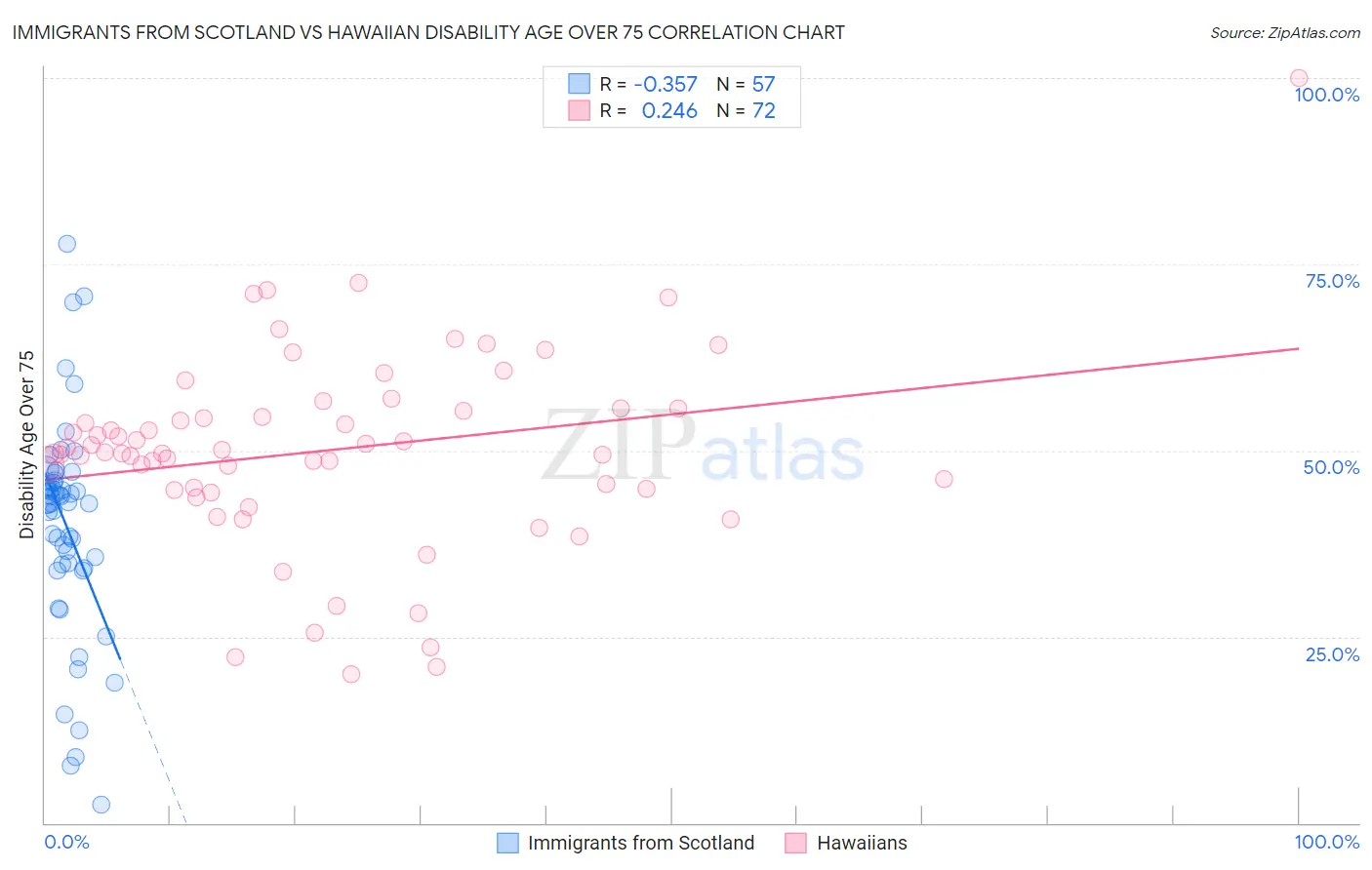 Immigrants from Scotland vs Hawaiian Disability Age Over 75