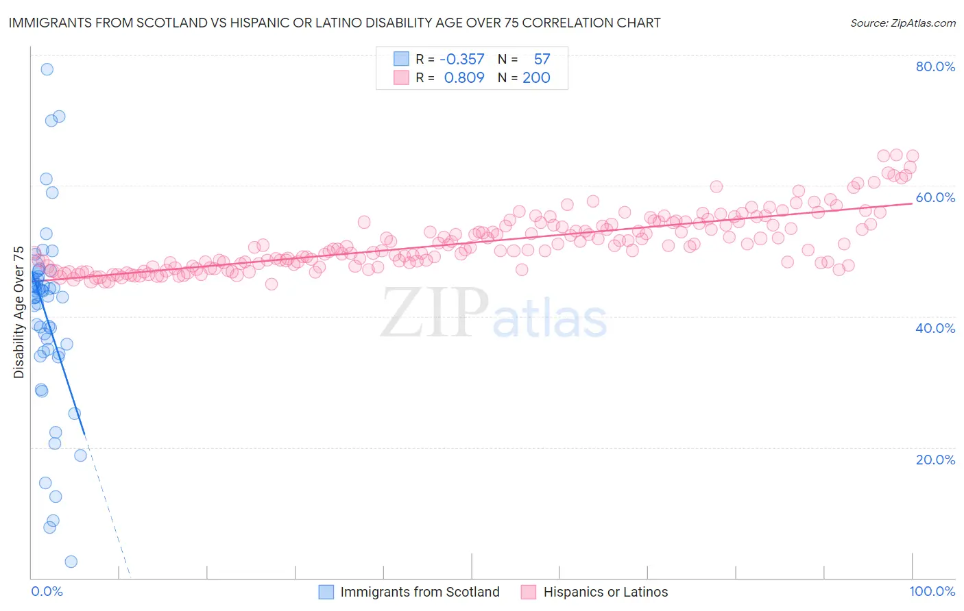 Immigrants from Scotland vs Hispanic or Latino Disability Age Over 75