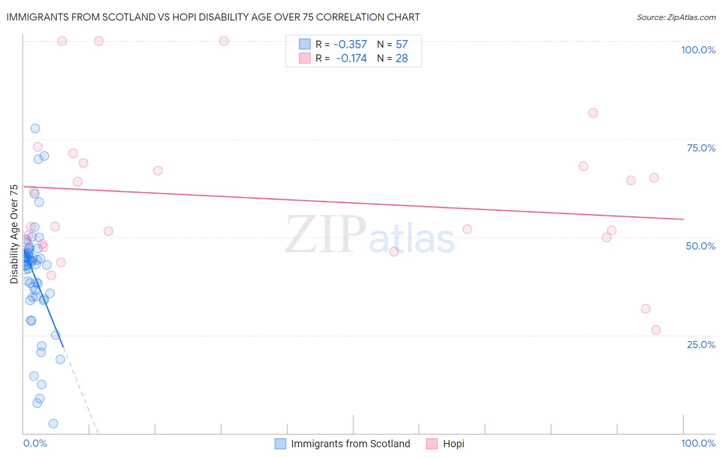 Immigrants from Scotland vs Hopi Disability Age Over 75