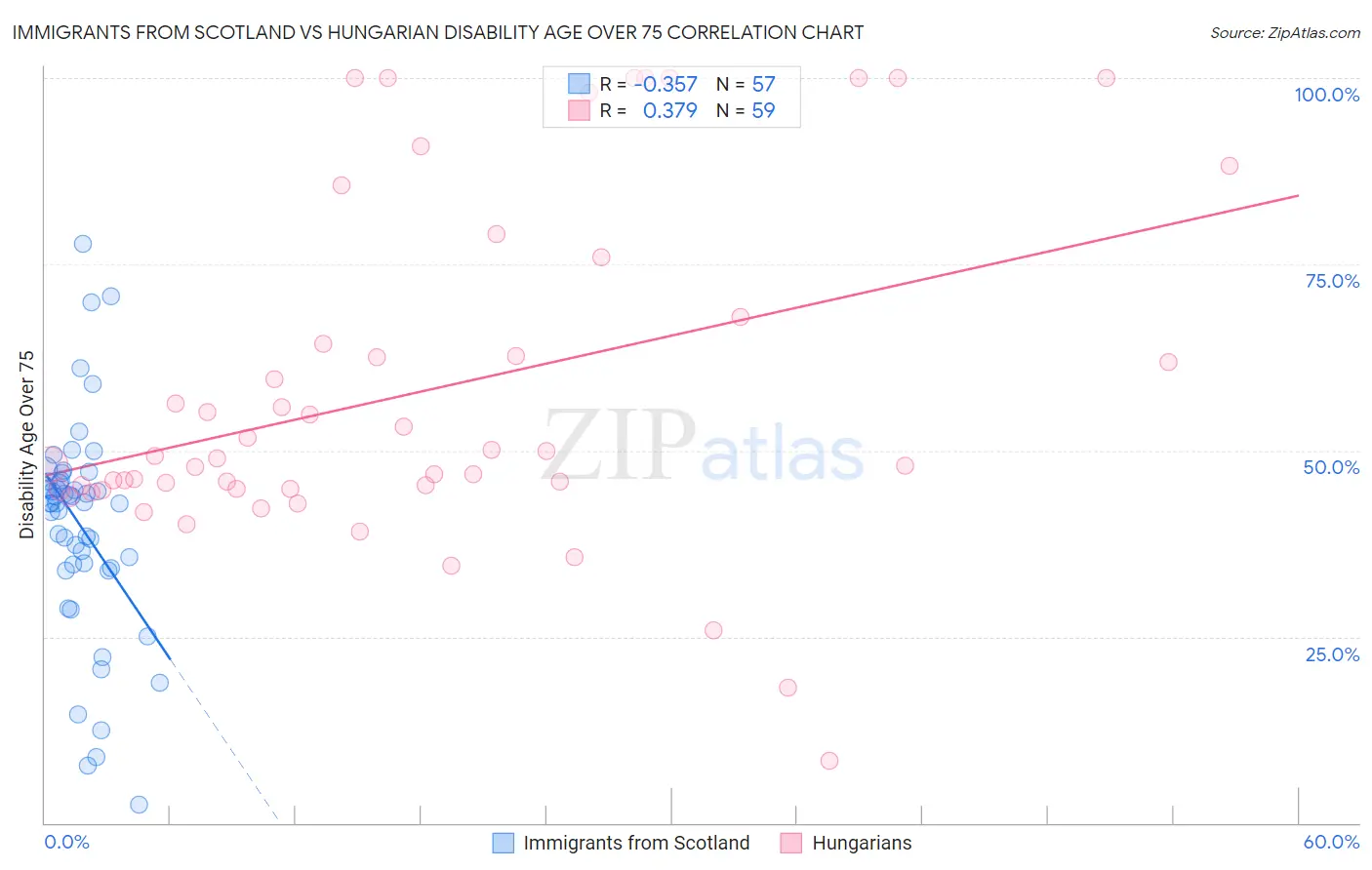 Immigrants from Scotland vs Hungarian Disability Age Over 75