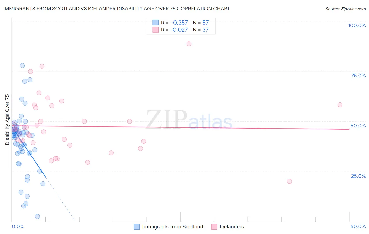 Immigrants from Scotland vs Icelander Disability Age Over 75