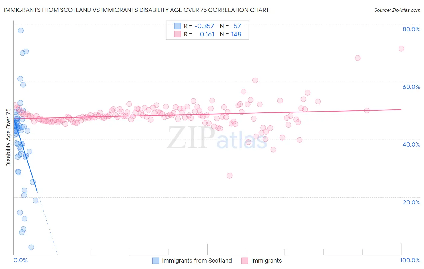 Immigrants from Scotland vs Immigrants Disability Age Over 75