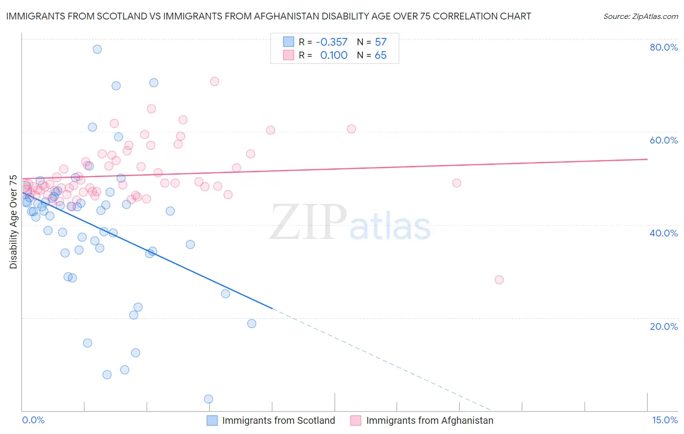 Immigrants from Scotland vs Immigrants from Afghanistan Disability Age Over 75
