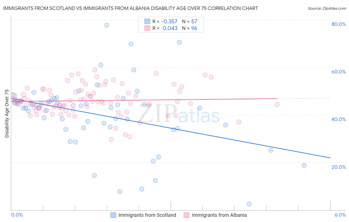 Immigrants from Scotland vs Immigrants from Albania Disability Age Over 75