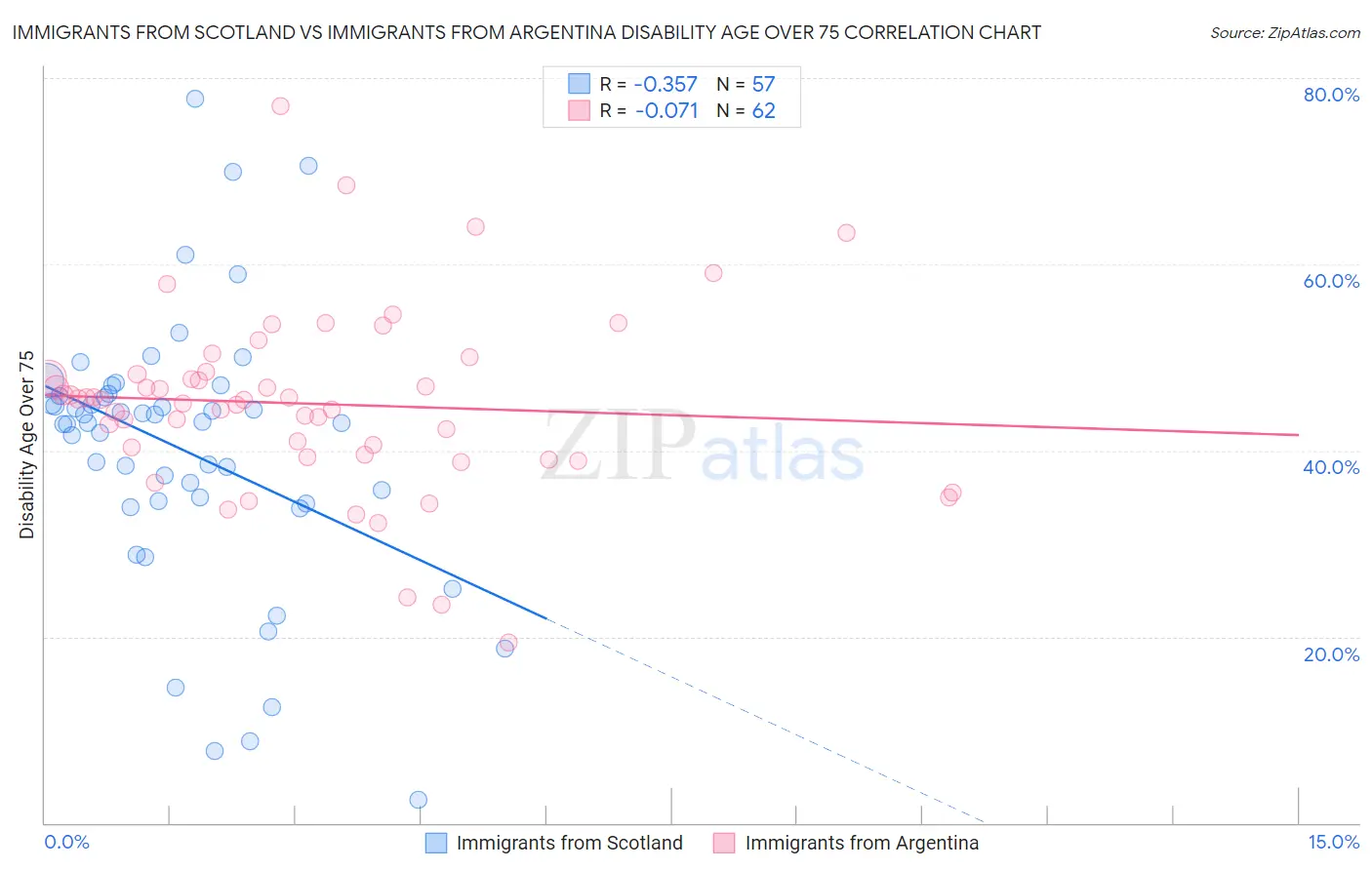 Immigrants from Scotland vs Immigrants from Argentina Disability Age Over 75