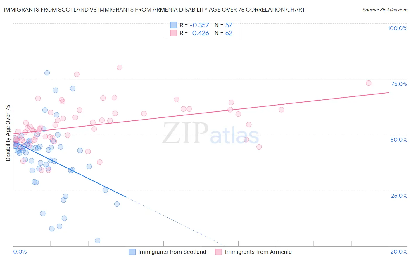 Immigrants from Scotland vs Immigrants from Armenia Disability Age Over 75