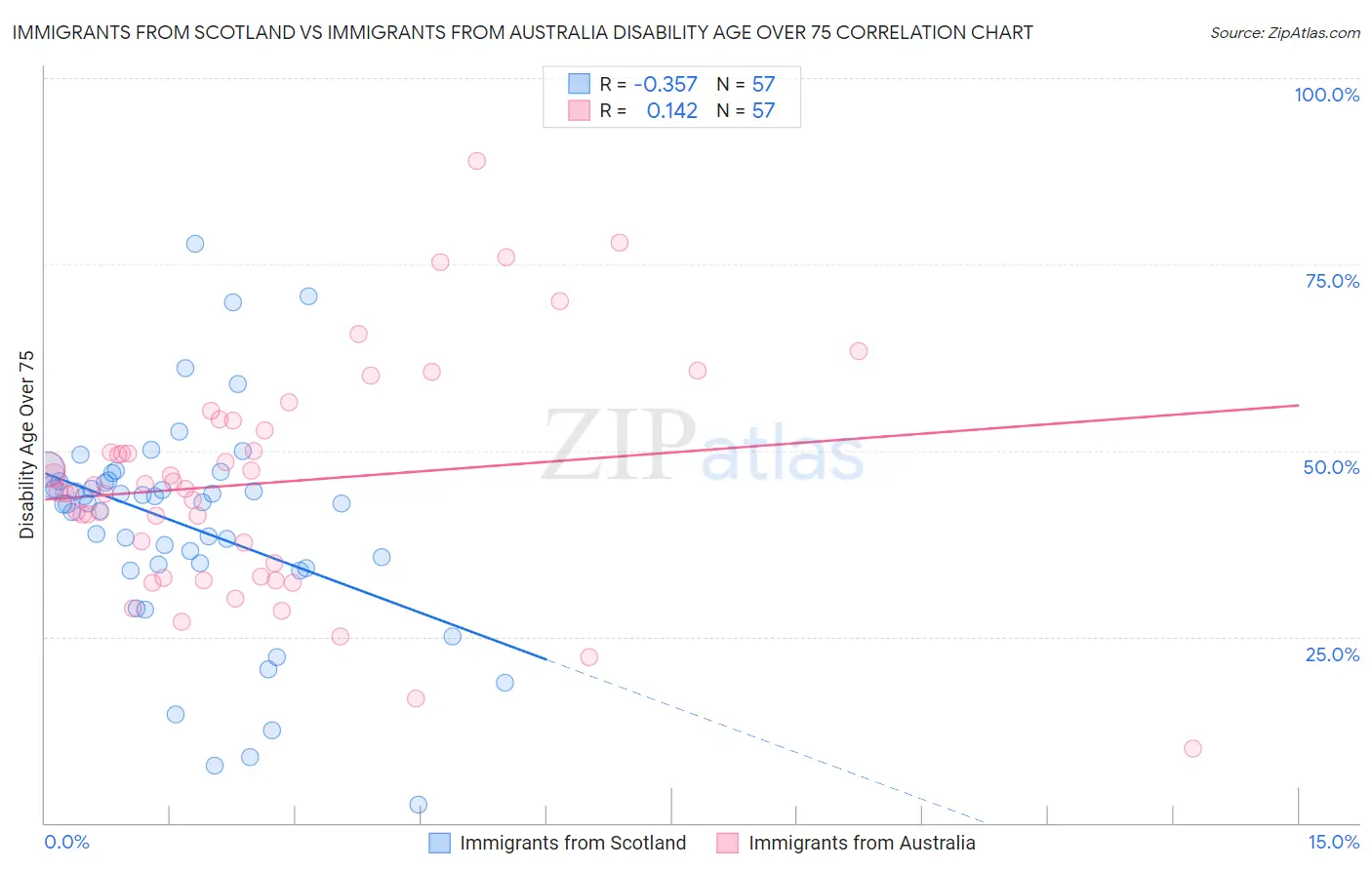 Immigrants from Scotland vs Immigrants from Australia Disability Age Over 75