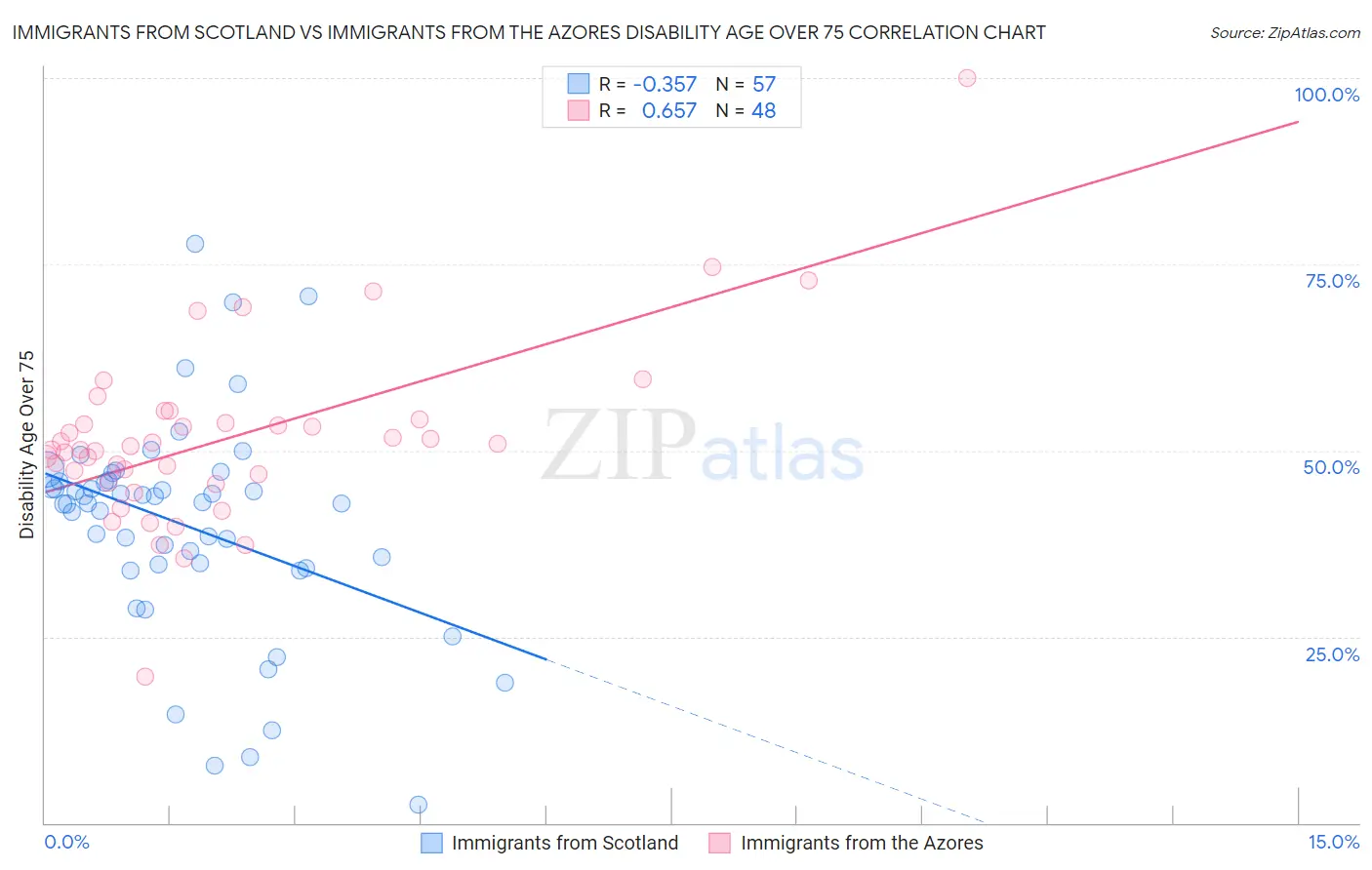 Immigrants from Scotland vs Immigrants from the Azores Disability Age Over 75