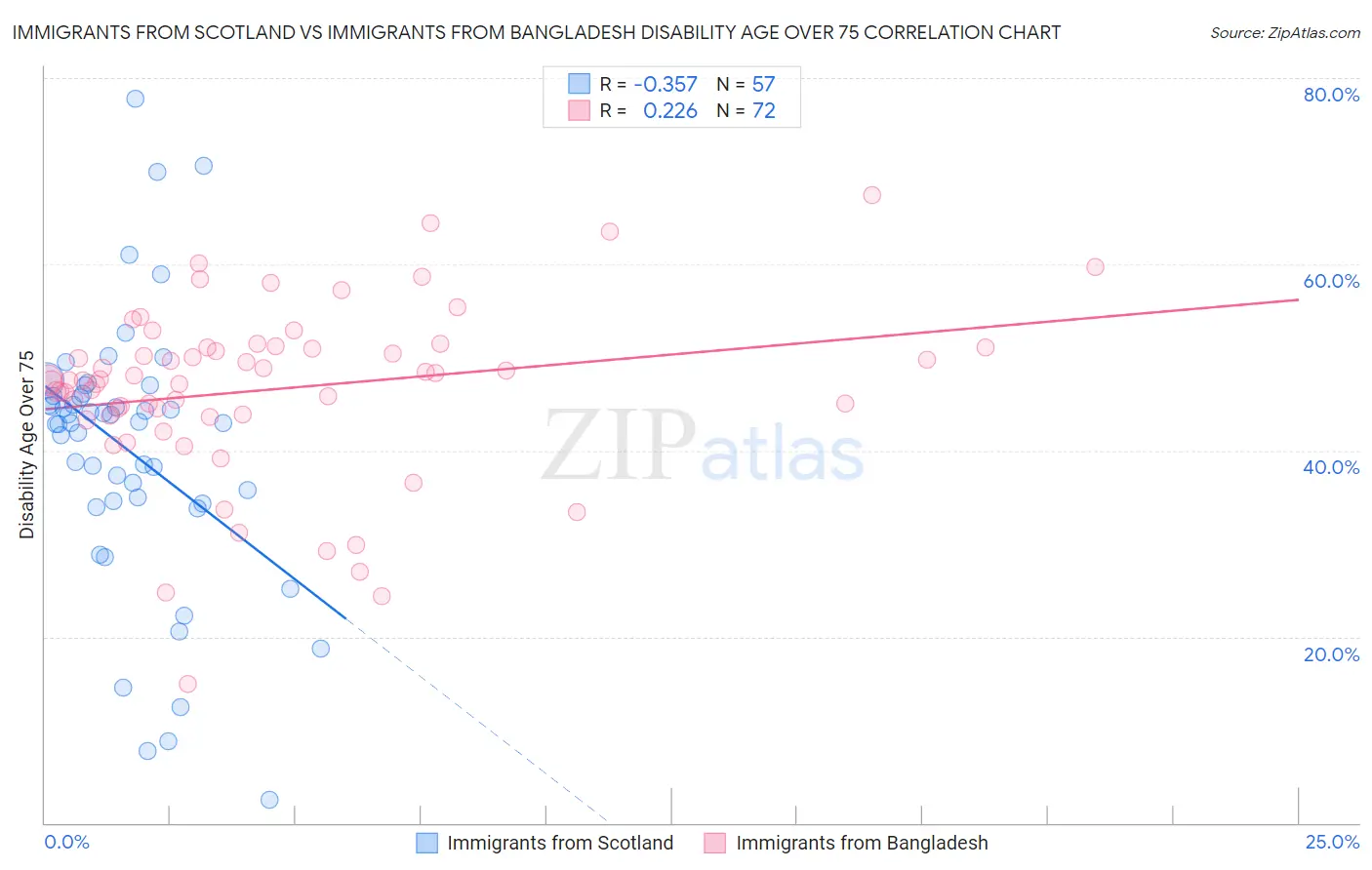 Immigrants from Scotland vs Immigrants from Bangladesh Disability Age Over 75