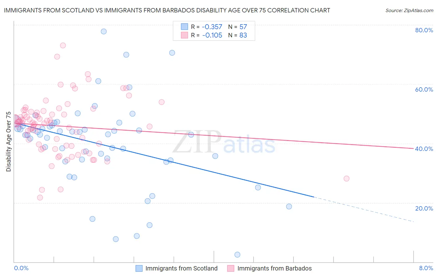 Immigrants from Scotland vs Immigrants from Barbados Disability Age Over 75