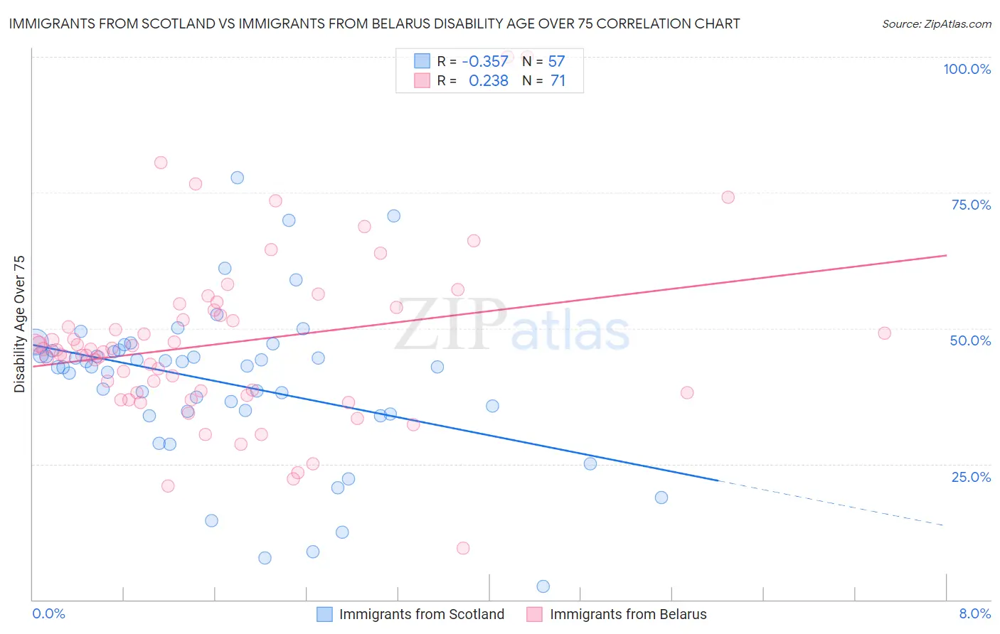 Immigrants from Scotland vs Immigrants from Belarus Disability Age Over 75