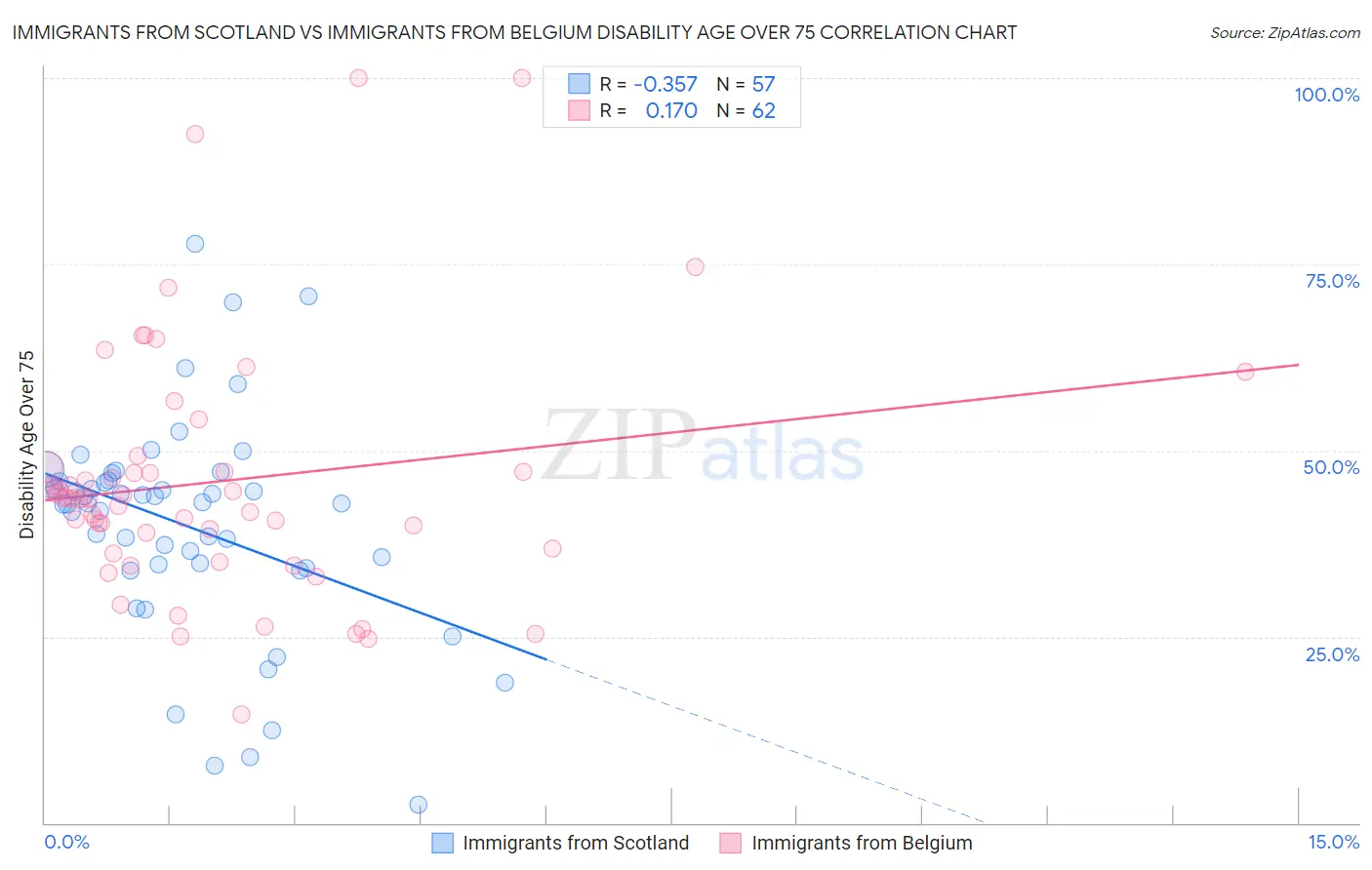 Immigrants from Scotland vs Immigrants from Belgium Disability Age Over 75