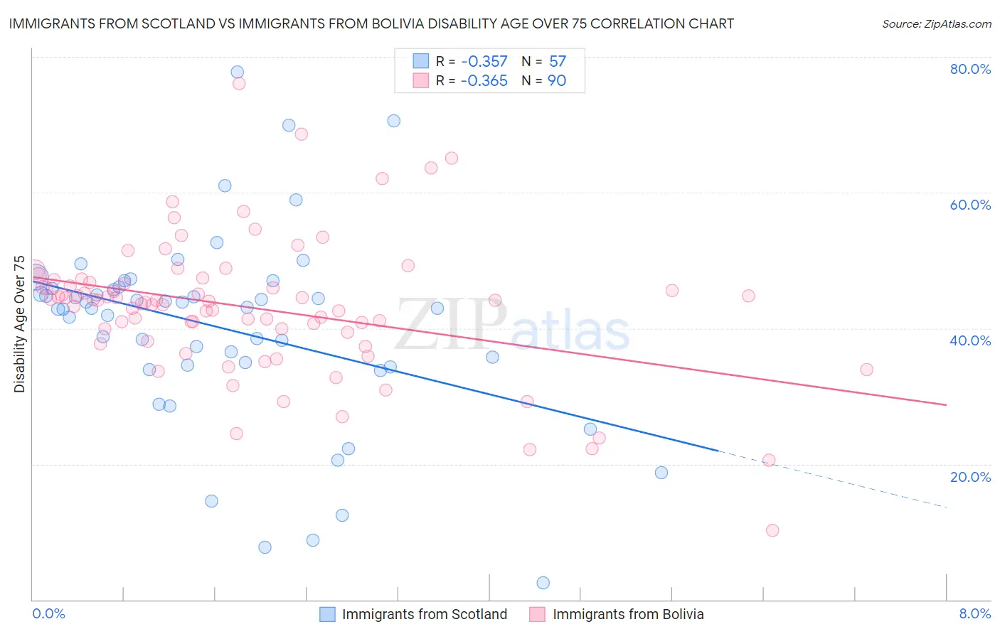 Immigrants from Scotland vs Immigrants from Bolivia Disability Age Over 75