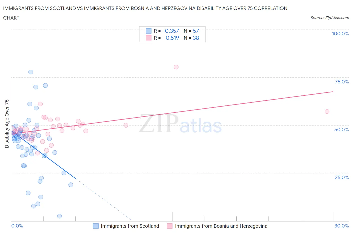 Immigrants from Scotland vs Immigrants from Bosnia and Herzegovina Disability Age Over 75