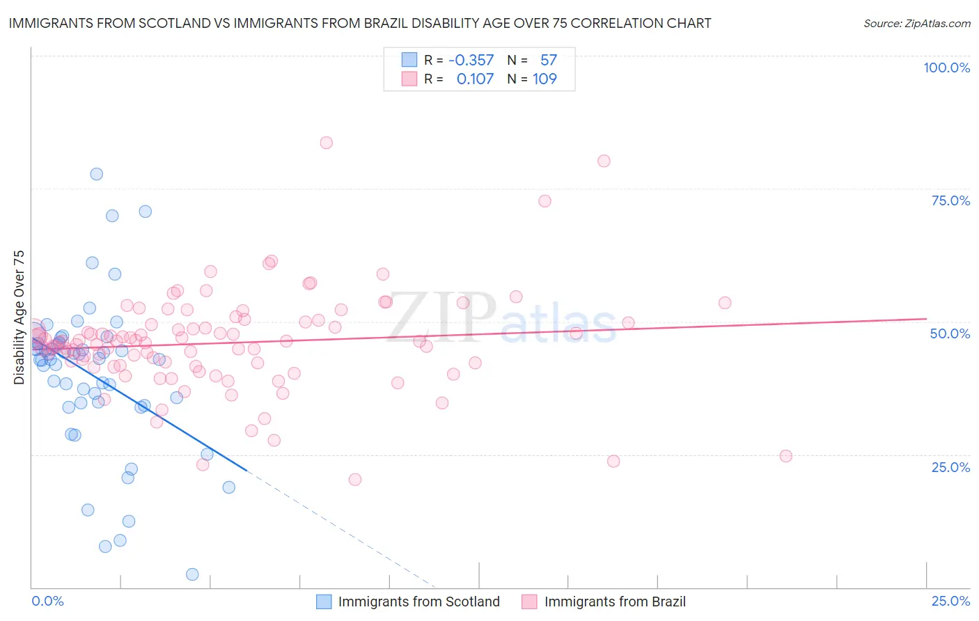 Immigrants from Scotland vs Immigrants from Brazil Disability Age Over 75