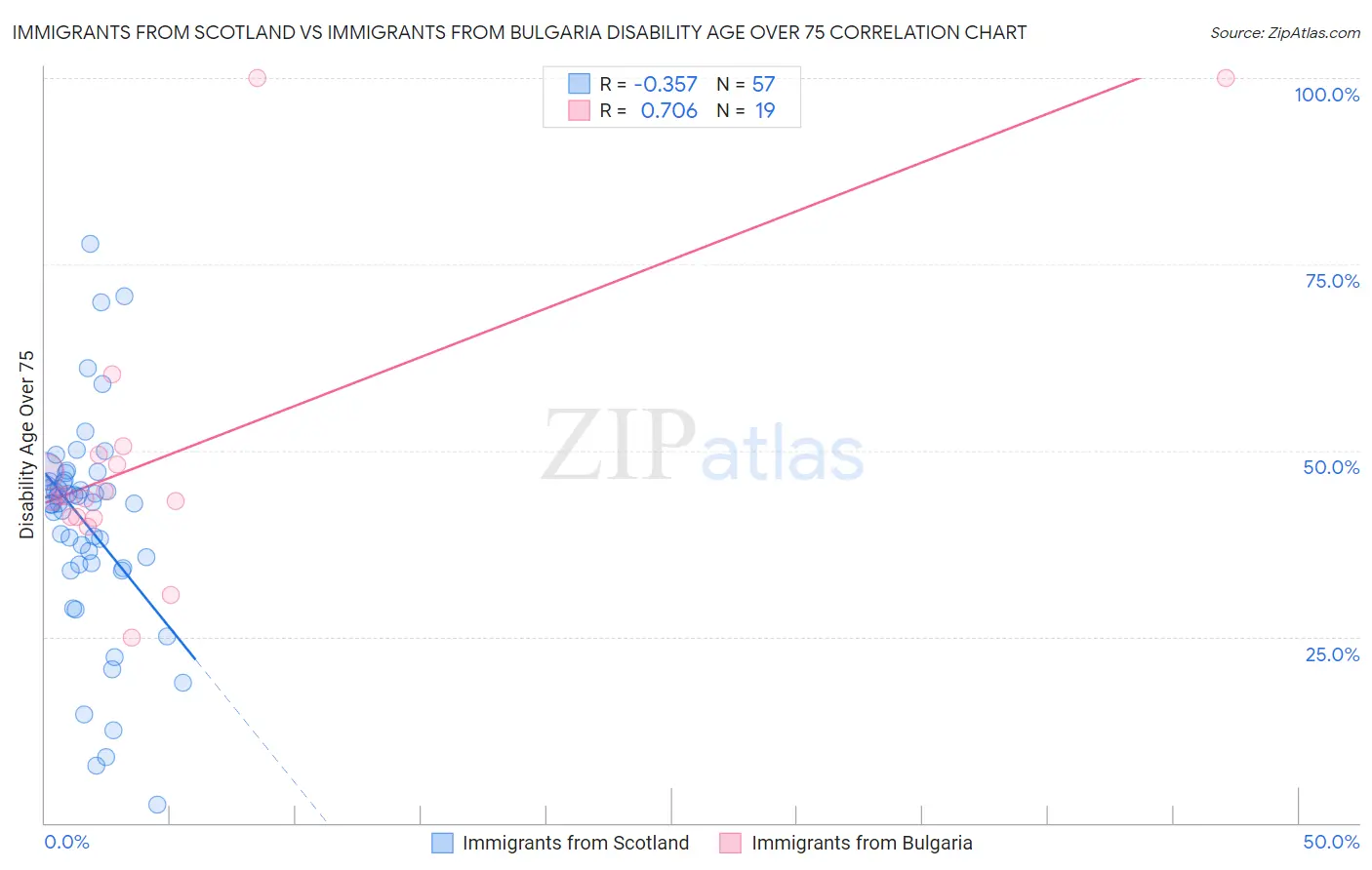 Immigrants from Scotland vs Immigrants from Bulgaria Disability Age Over 75